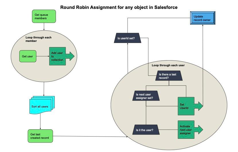 Round Robin assignment flow in Salesforce